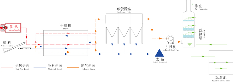 礦冶化工類烘干機工作原理圖